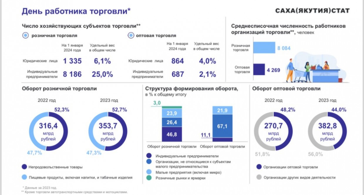 Эргиэн эйгэтэ статистика хараҕынан