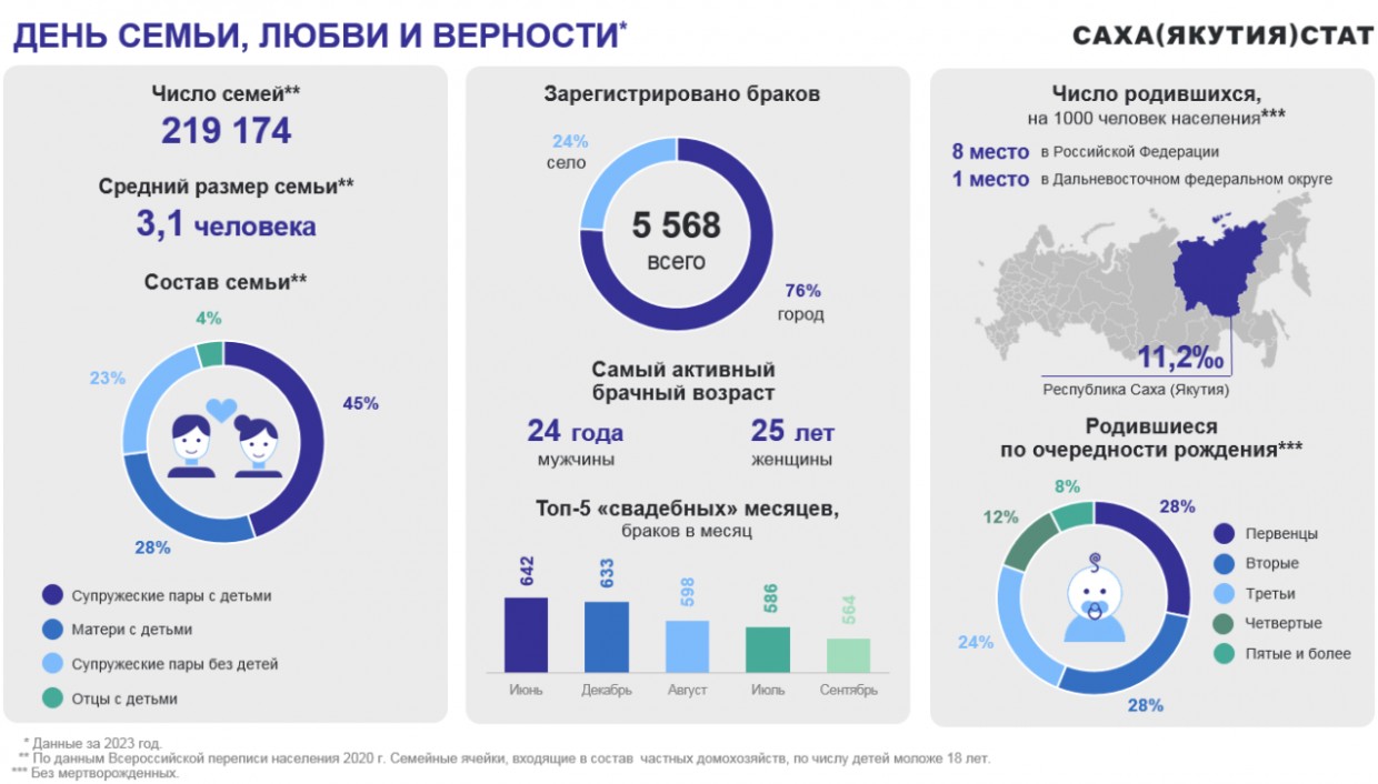 Дьиэ кэргэн уонна оҕолонуу статистика хараҕынан